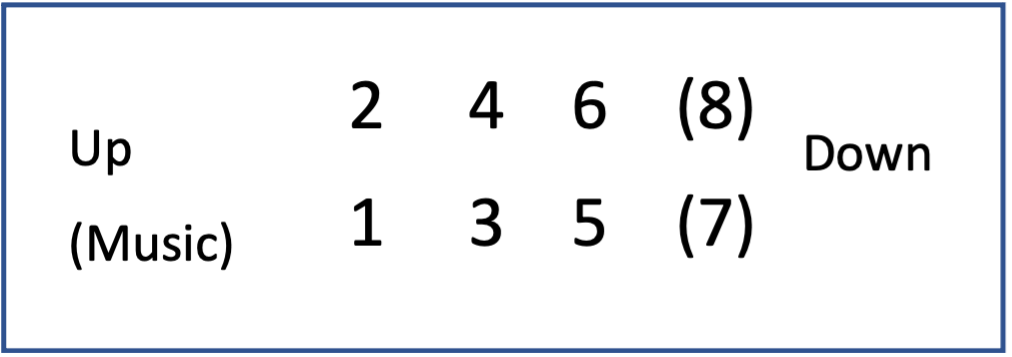 Numbering scheme for dancers 1 to 8 in the set.